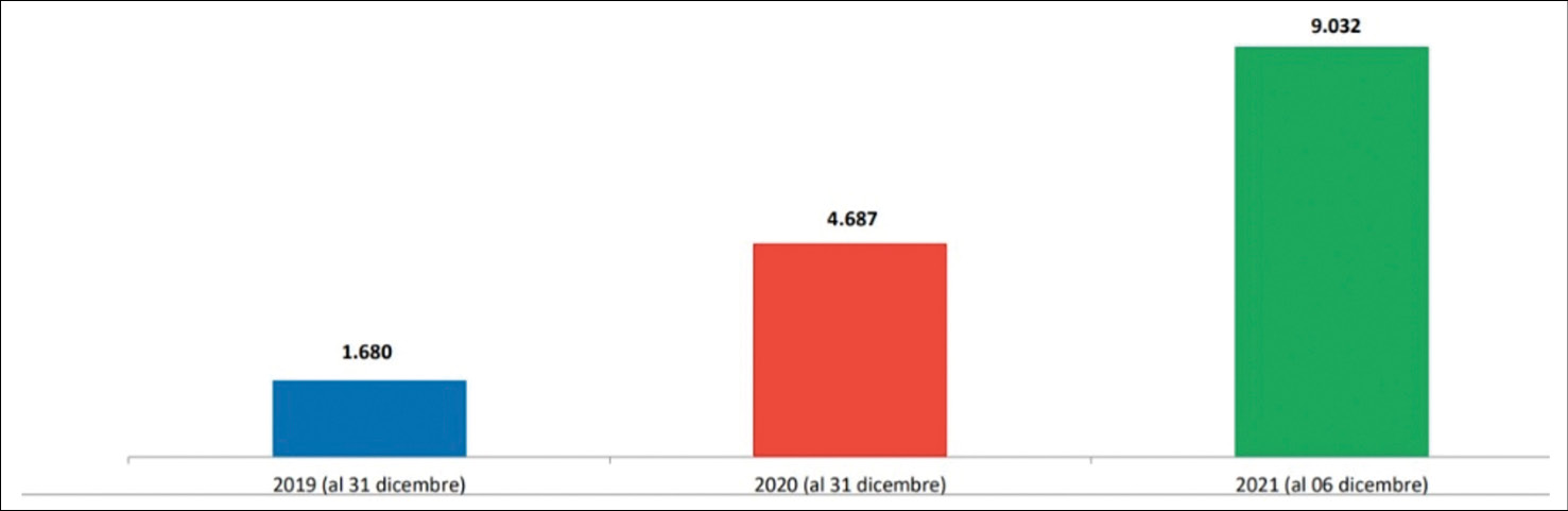 Minori stranieri non accompagnati sbarcati negli anni 2019, 2020, 2021 (Fonte: Ministero degli Interni). 